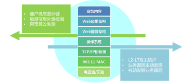 深信服整体网络建设方案(出口AF带ssl模块+AC+WAF)