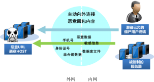 深信服整体网络建设方案(出口AF带ssl模块+AC+WAF)