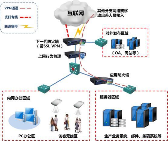 深信服整体网络建设方案(出口AF带ssl模块+AC+WAF)