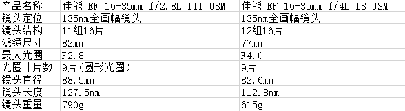 佳能16-352.8 III与16-354怎么选？