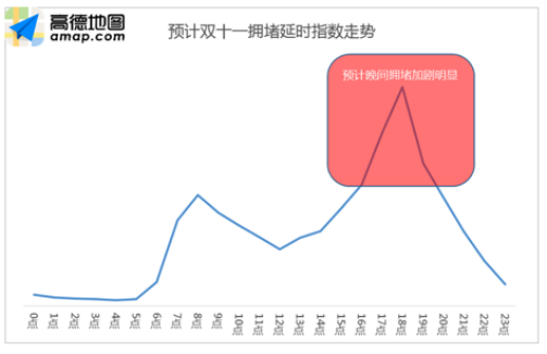 高德地图：双十一将成出行压力最大一天