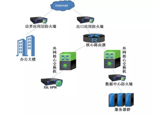 深信服助力单位企业进行网络安全建设