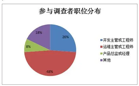 2016中国容器技术应用落地调研报告解析