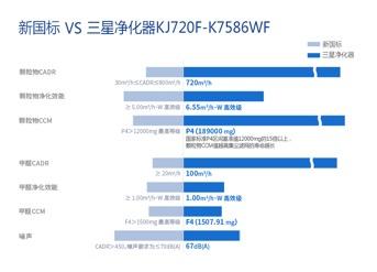 三星空净高效守护抵御看不见的雾霾危害