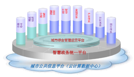 未来智慧城市发展三大新趋势