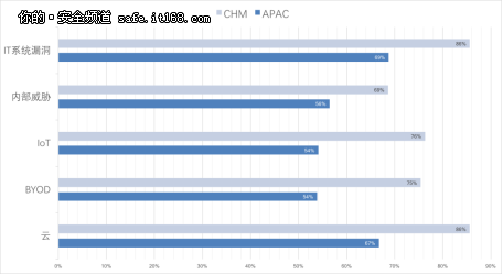IT决策者最关注:云安全&IT系统漏洞管理