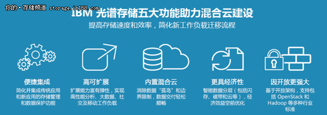 IBM Spectrum Storage软件定义存储未来