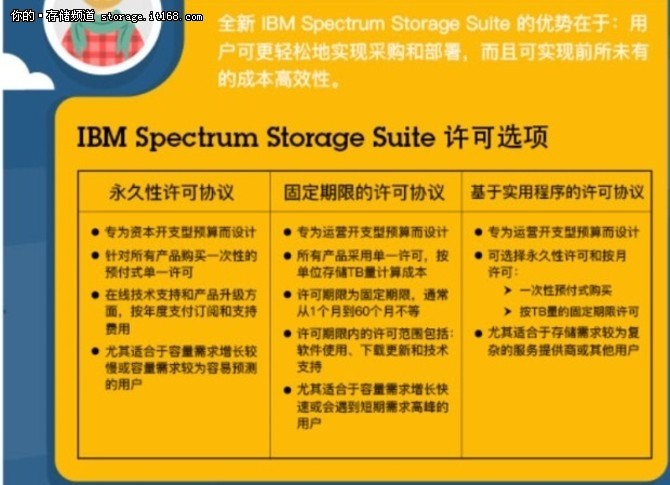 IBM Spectrum Storage软件定义存储未来