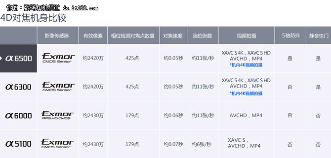 APS-C微单最强者 索尼新旗舰A6500评测