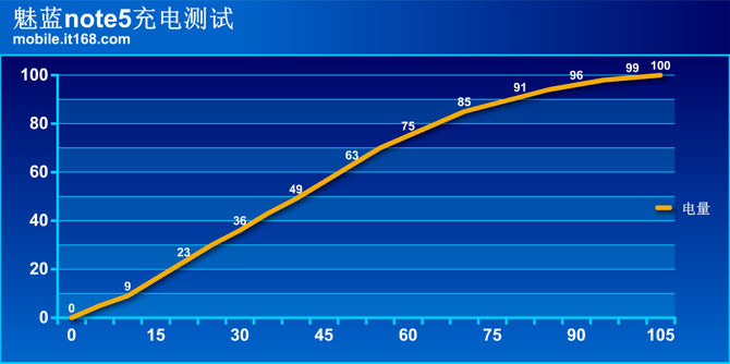 魅蓝note5块充及续航测试