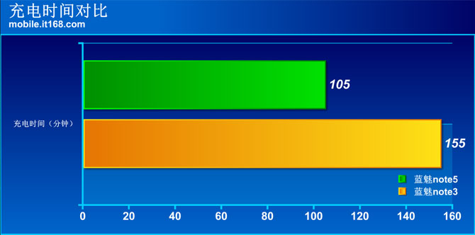 魅蓝note5块充及续航测试