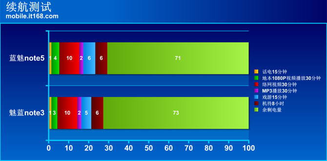 魅蓝note5块充及续航测试
