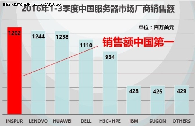 2016年前3季度浪潮服务器销售额中国第1