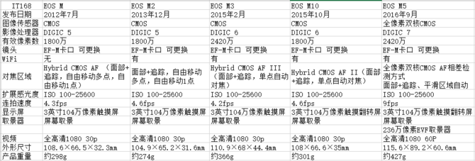 定位专业性能大幅提升 佳能EOS M5评测