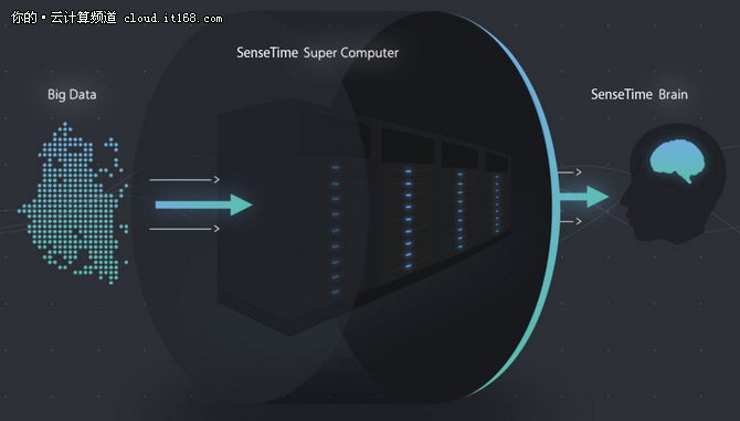 打造人工智能生态 商汤获1.2亿美元融资