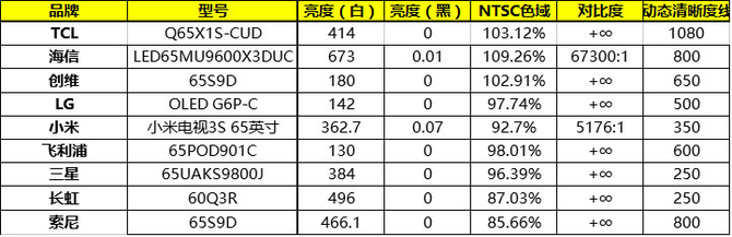 9款4K电视画质全面对比