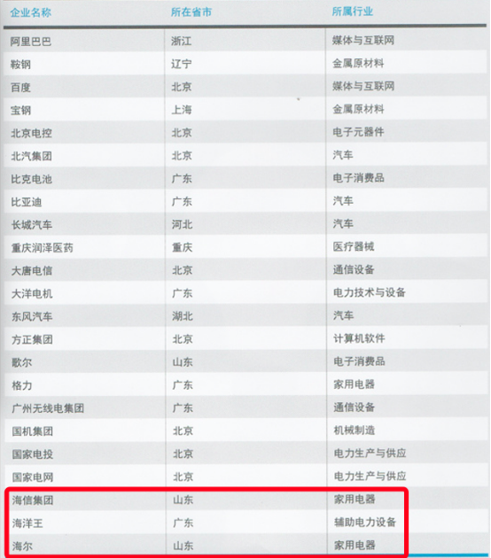 海信、海尔、软控上榜