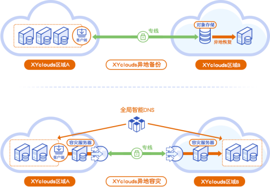 铭冠网络安全云灾备解决方案-IT168 网络通信专
