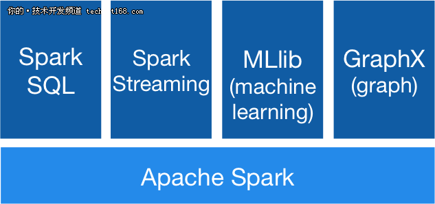 大火的Apache Spark也有诸多不完美