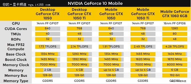 NVIDIA发布GTX 10501050Ti移动显卡