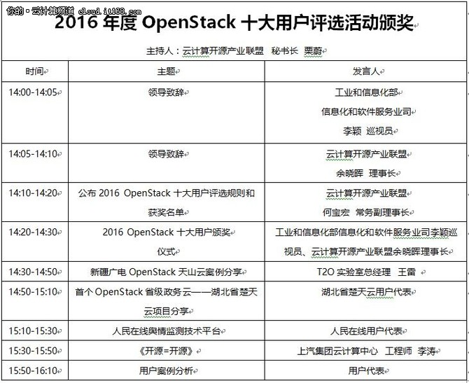 OpenStack2016年度十大用户花落谁家？