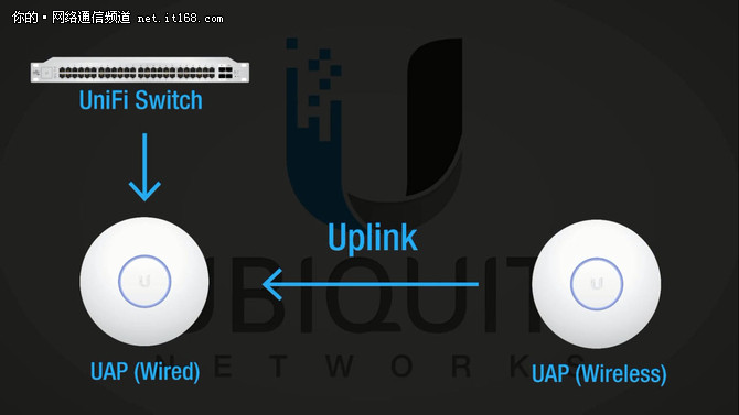 UBNT UniFi UAP-AC-PRO 无线接入点
