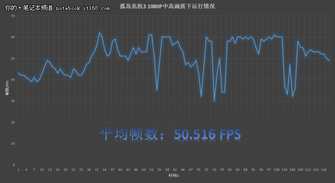 游戏测试：GTX1050表现出众