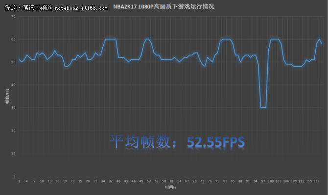 游戏测试：GTX1050表现出众