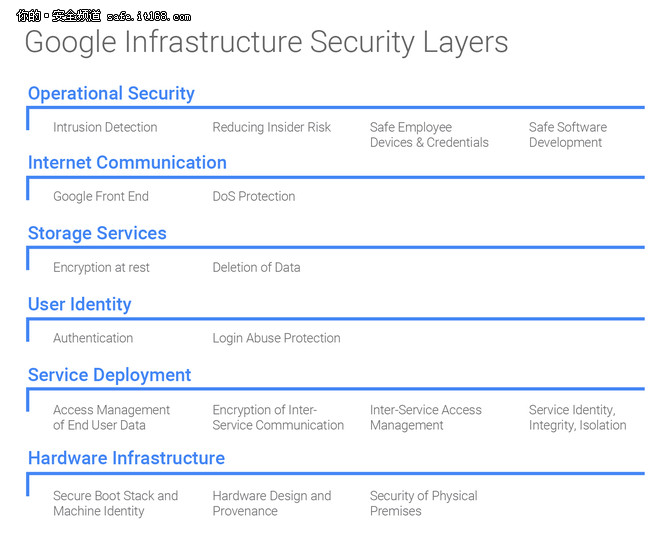 Google基础设施安全设计概述