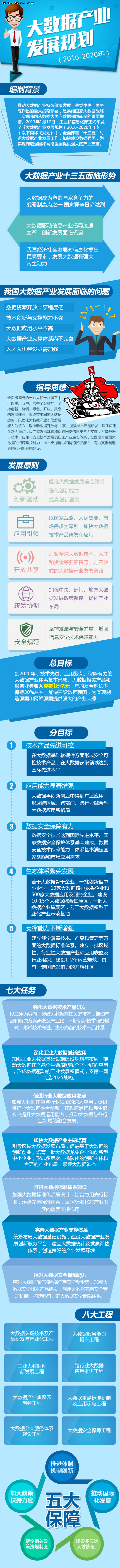 图解大数据产业发展规划（2016-2020）