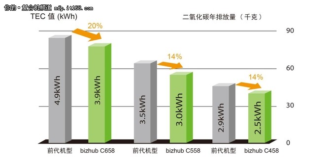 柯尼卡美能达bizhub C658彩机上市