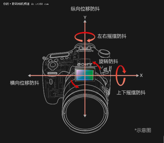 终于加入了4K模式和五轴防抖