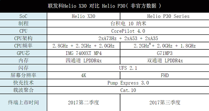 联发科强化十核 helio x30和p20成主流