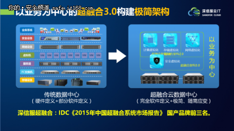 构建新型云基础架构的四大关键因素