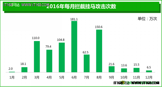 360发布《2016年中国互联网安全报告》