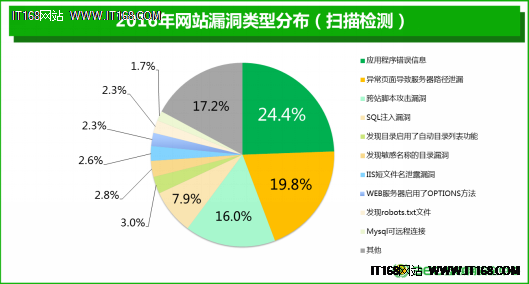 360发布《2016年中国互联网安全报告》