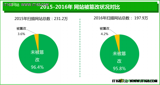 360发布《2016年中国互联网安全报告》