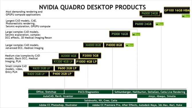 NVIDIA Quadro系列全面更新Pascal架构