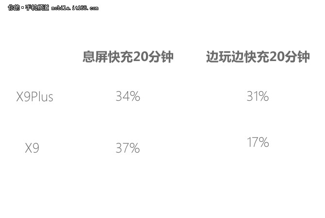 升级大电流方案 vivo X9Plus快充体验