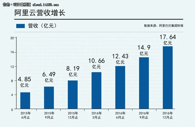 放眼国际,阿里云将成AWS最有力竞争者?