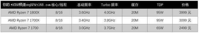 别高兴的太早 Ryzen 7最便宜也要2499！