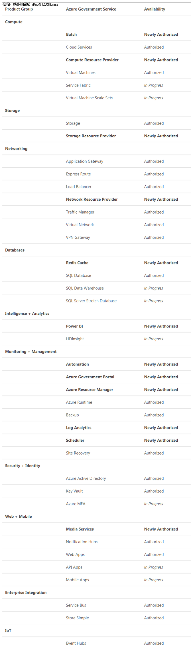 Azure新增12个政务云服务获FedRAMP授权