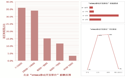 HTML5职位需求大涨 发展空间不容小觑