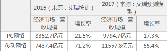 HTML5职位需求大涨 发展空间不容小觑