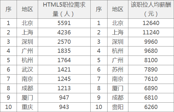 HTML5职位需求大涨 发展空间不容小觑