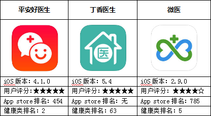 寻值得信赖的家庭医生 医疗健康APP评测