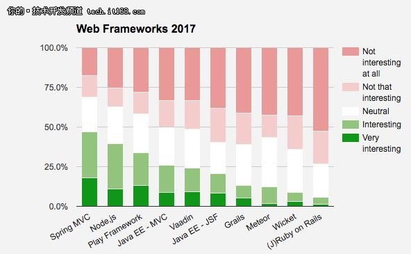 2017年UI、Web、微服务优异框架都有啥?