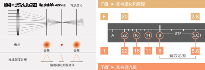 光圈全开完全可用 分辨率出色