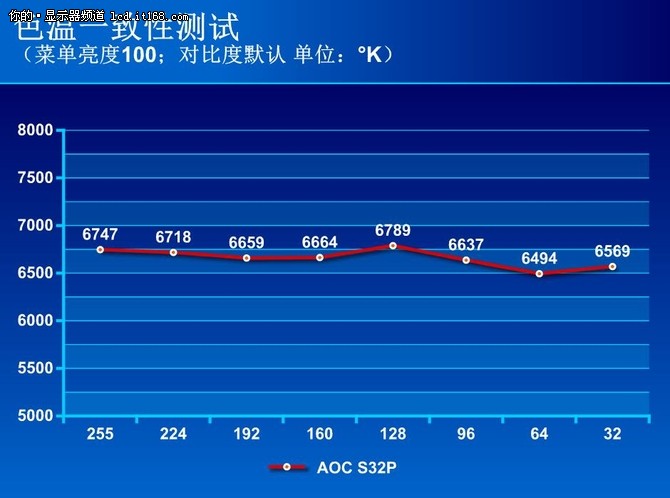 画质如何?AOC S32P性能测试