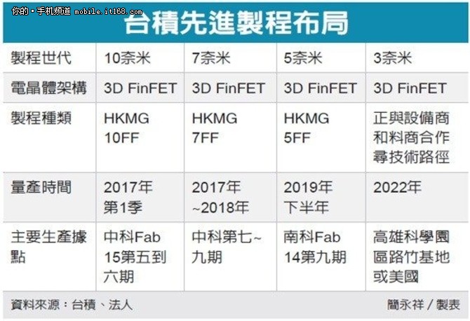 台积电3纳米或赴美设厂 最大原因竟是它